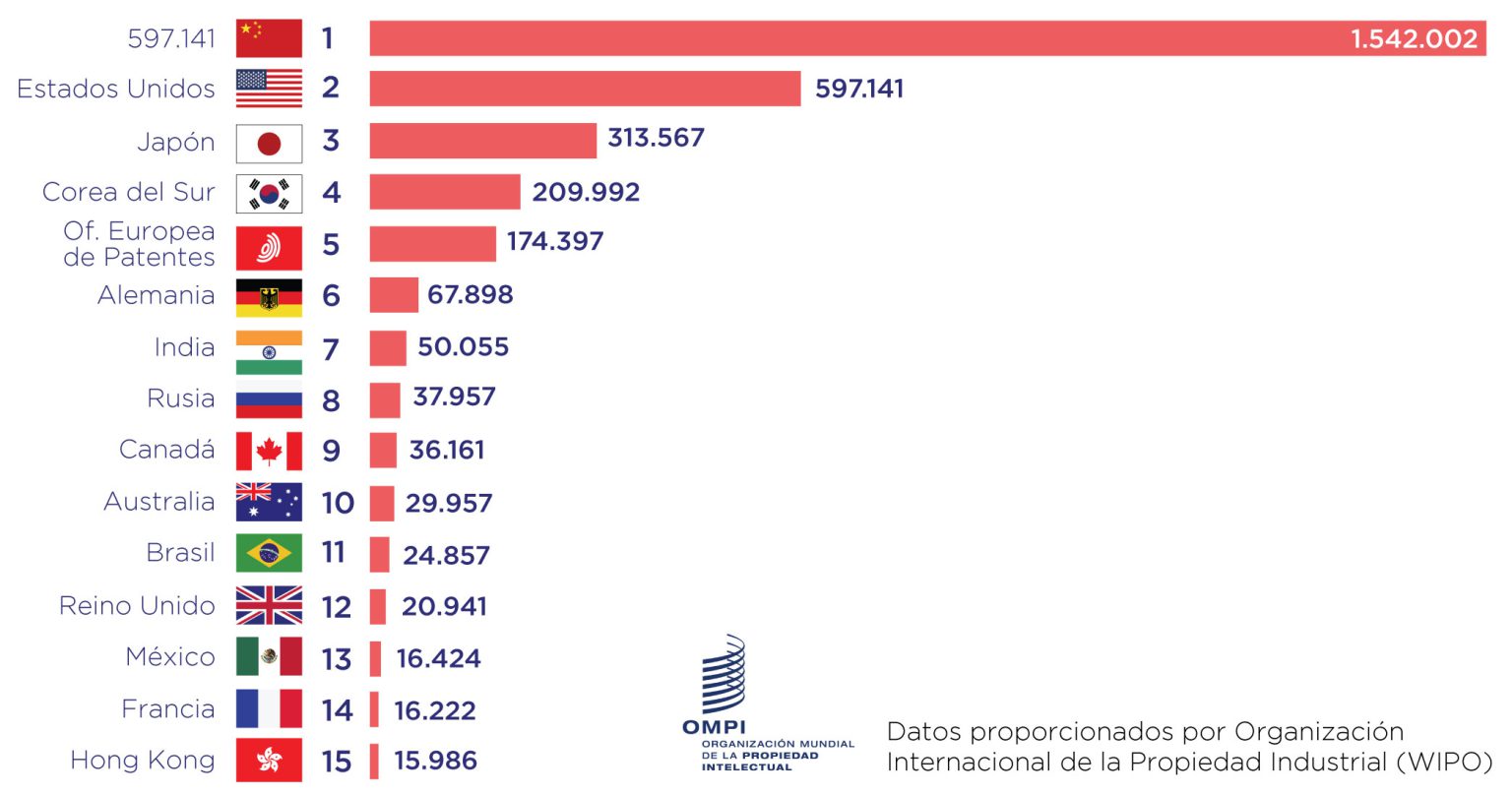 Ranking de patentes ¿qué países son los más innovadores?