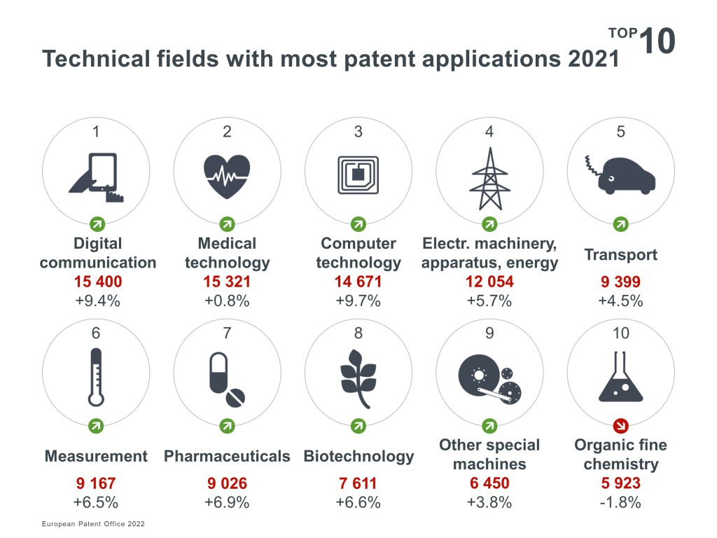 Los sectores que más patentan en europa en 2021 están ligados a la tecnología.