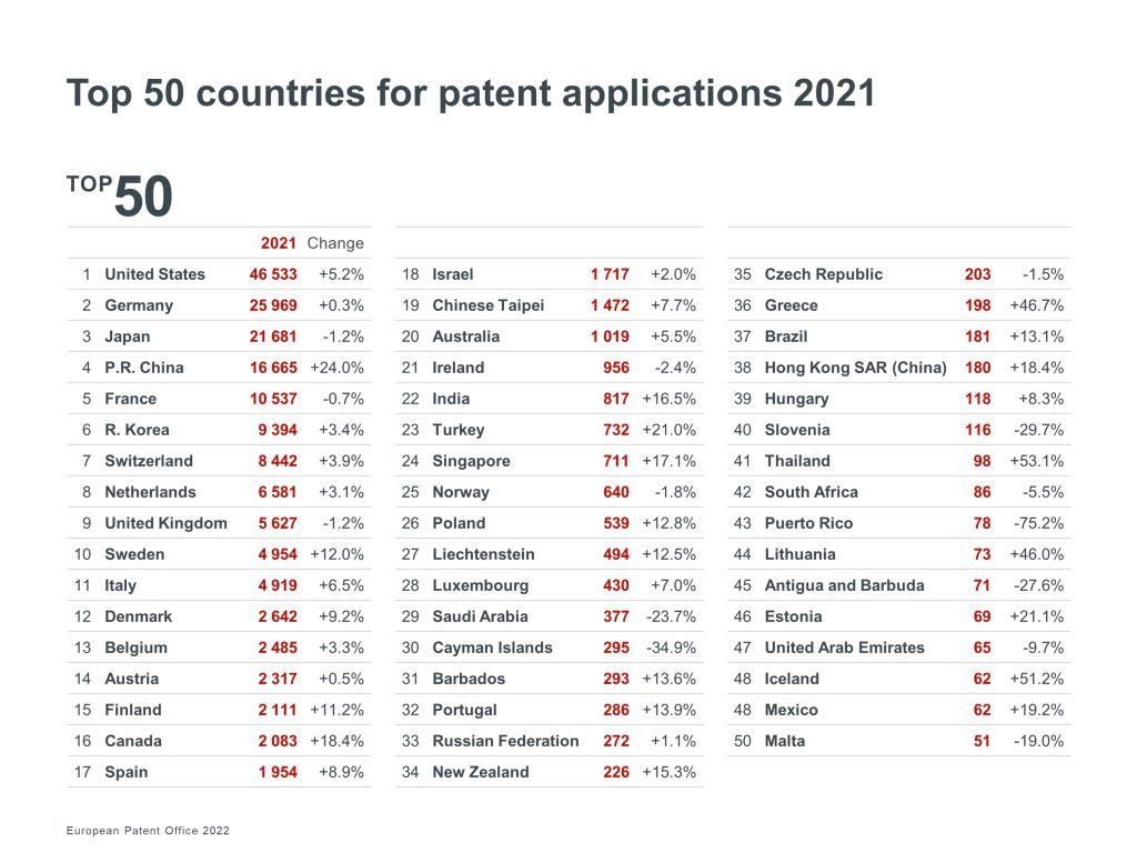 Los países que más han solicitados patentar en Europa en 2021 son:EE.UU, Alemania, Japón, China y Francia