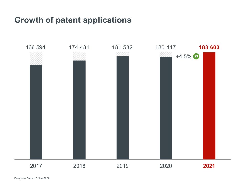 las patentes en Europa en 2021 crecen un 4,5%.