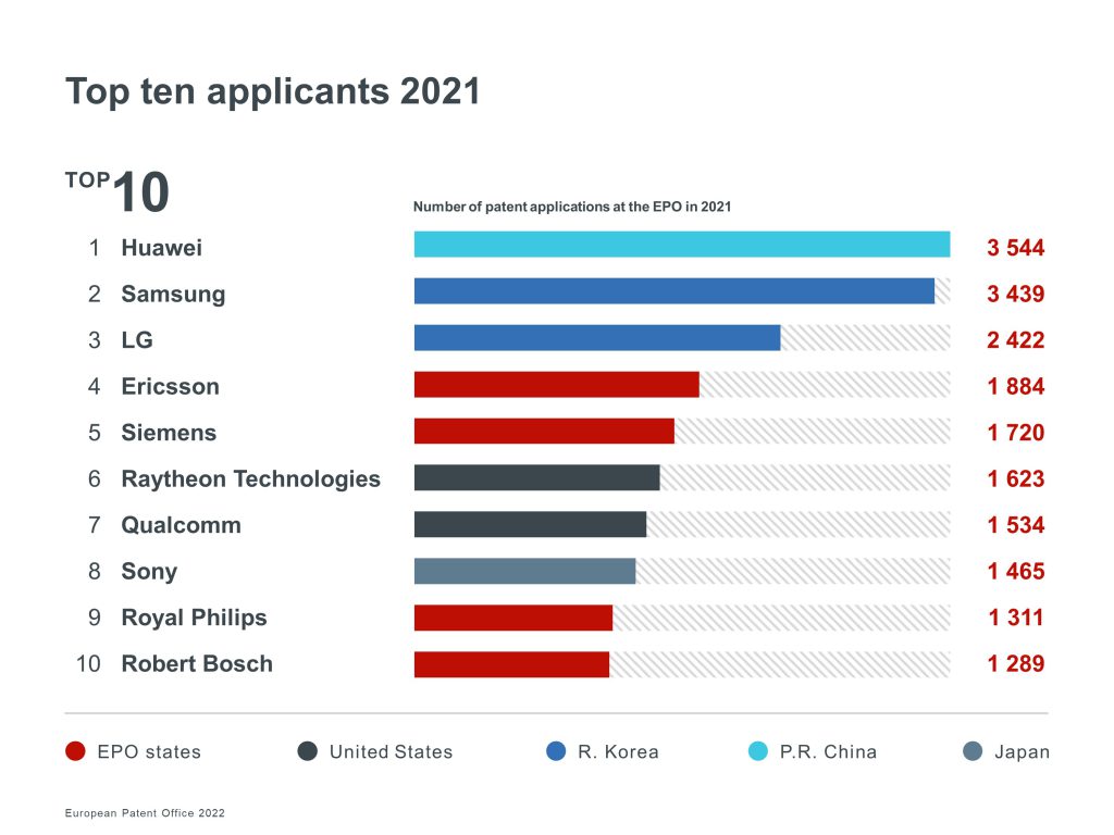 Patentar en Europa 2022: las empresas tecnológicas dominan la innovación.