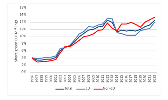 Evolución del registro de marcas verdes en Europa. Informe EUIPO 2023. Soulmark